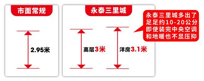泰三里城售楼处发布：样板出圈刷屏AG真人直营！最新热点 浦东永(图14)